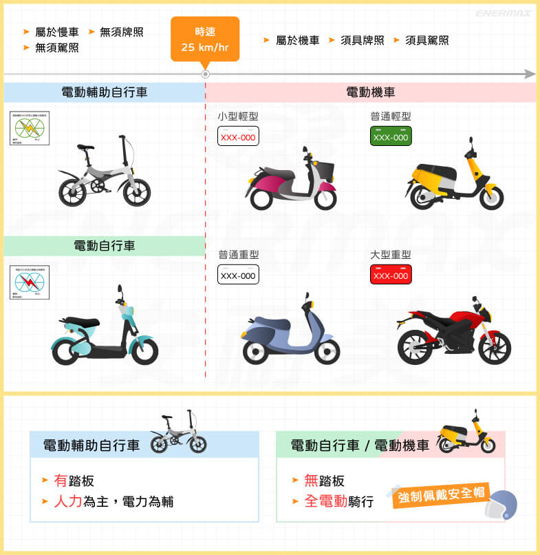 圖解電動輔助自行車、電動車及電動自行車差異